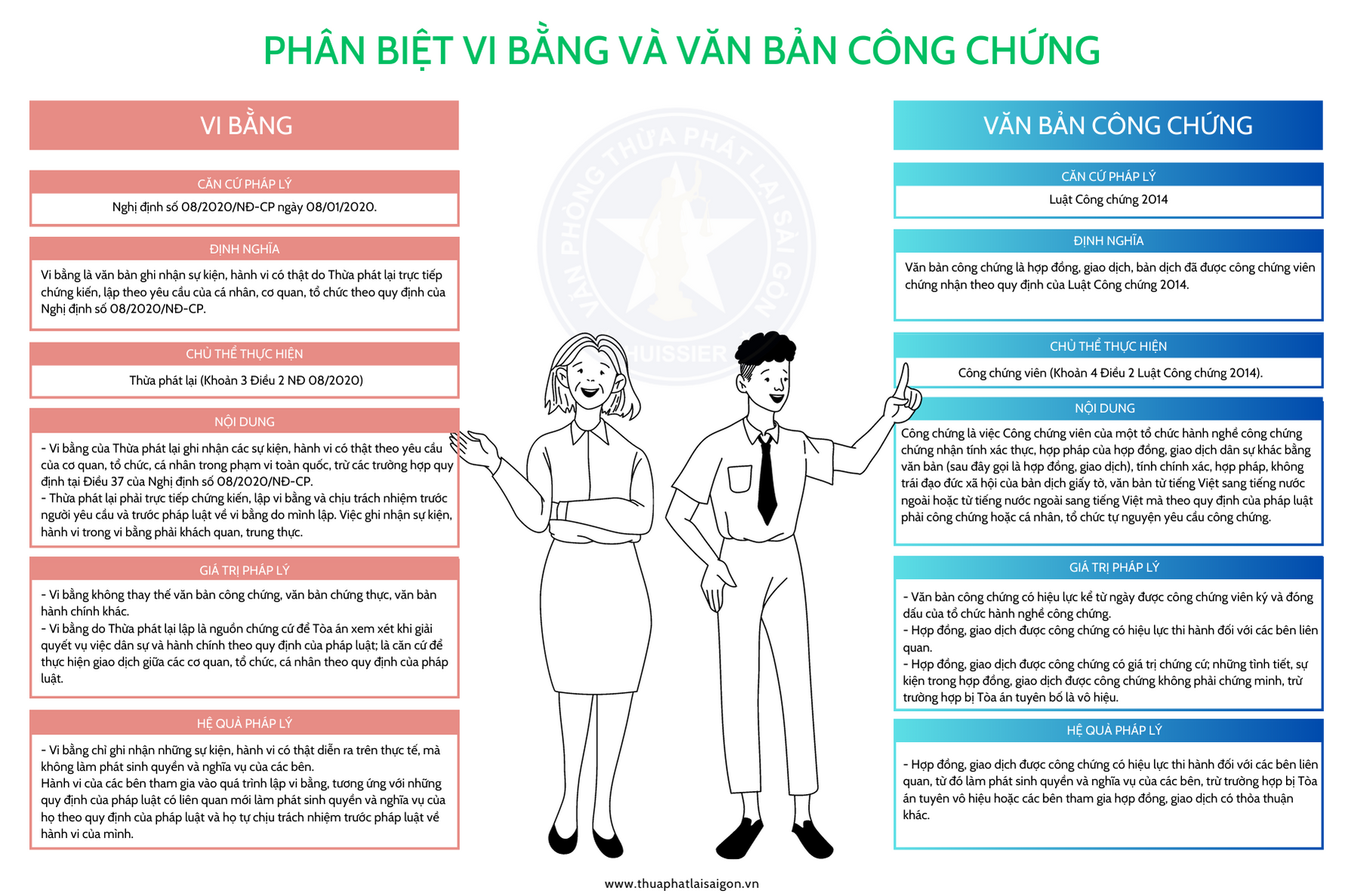 Phân biệt Vi bằng và Văn bản Công chứng